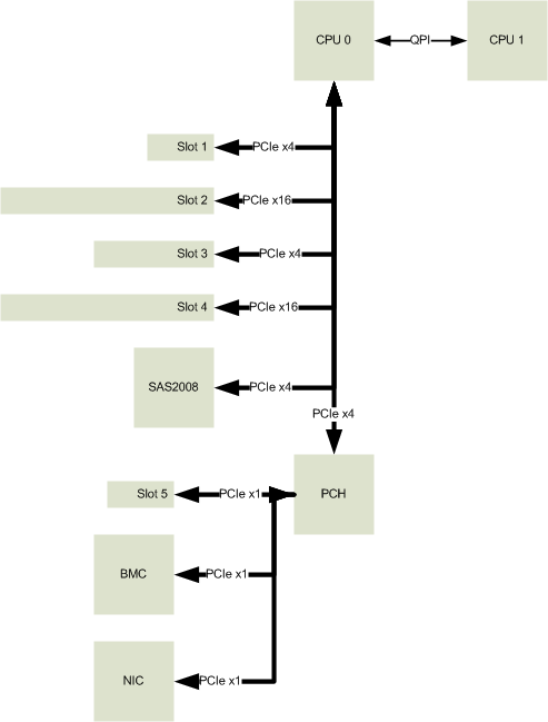 High Level PCIe Block Diagram